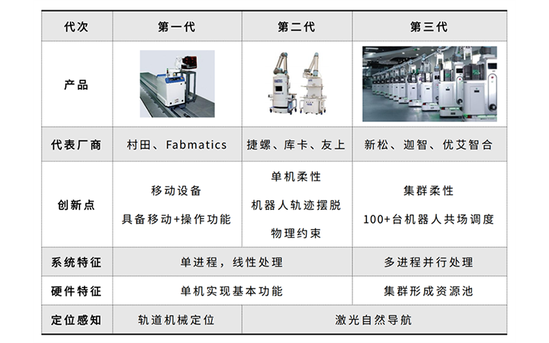 盘点半导体物流自动化AMR技术与厂商