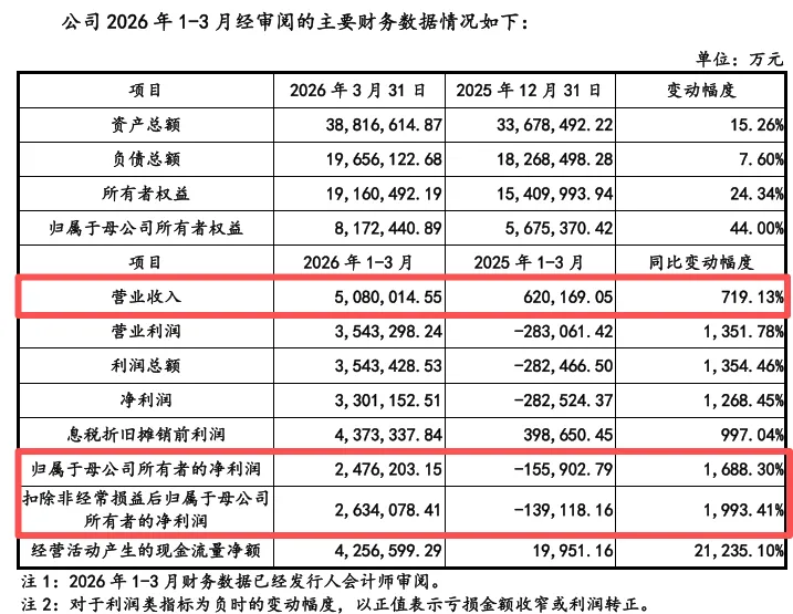 长鑫科技，业绩预增超2244%